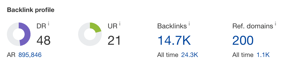 eksempel på backlink profil i ahrefs