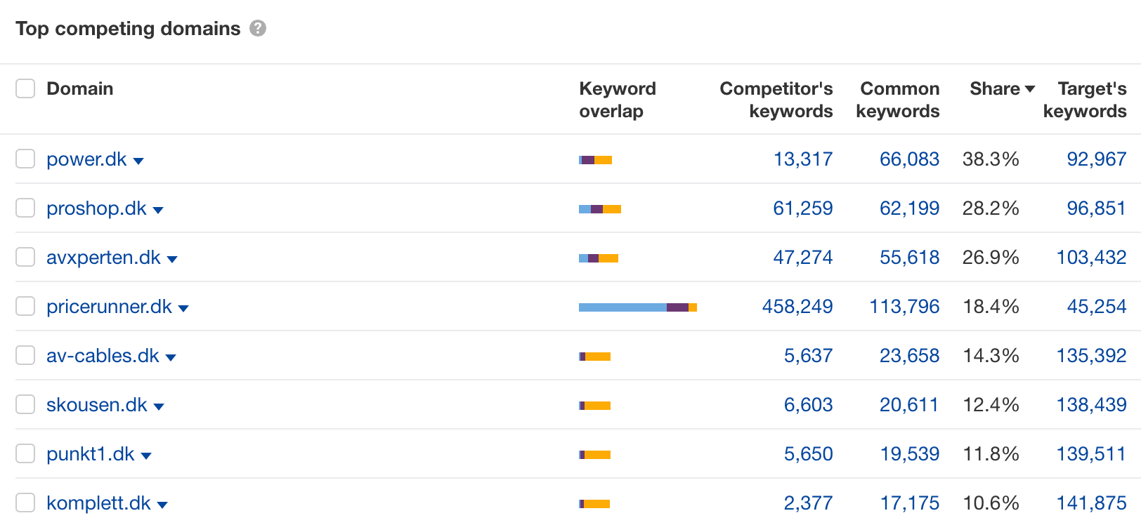 eksempel på gap-analyse i ahrefs