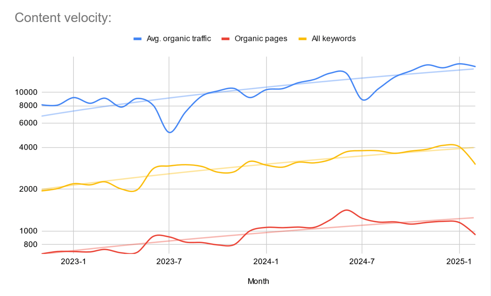 content velocity graf