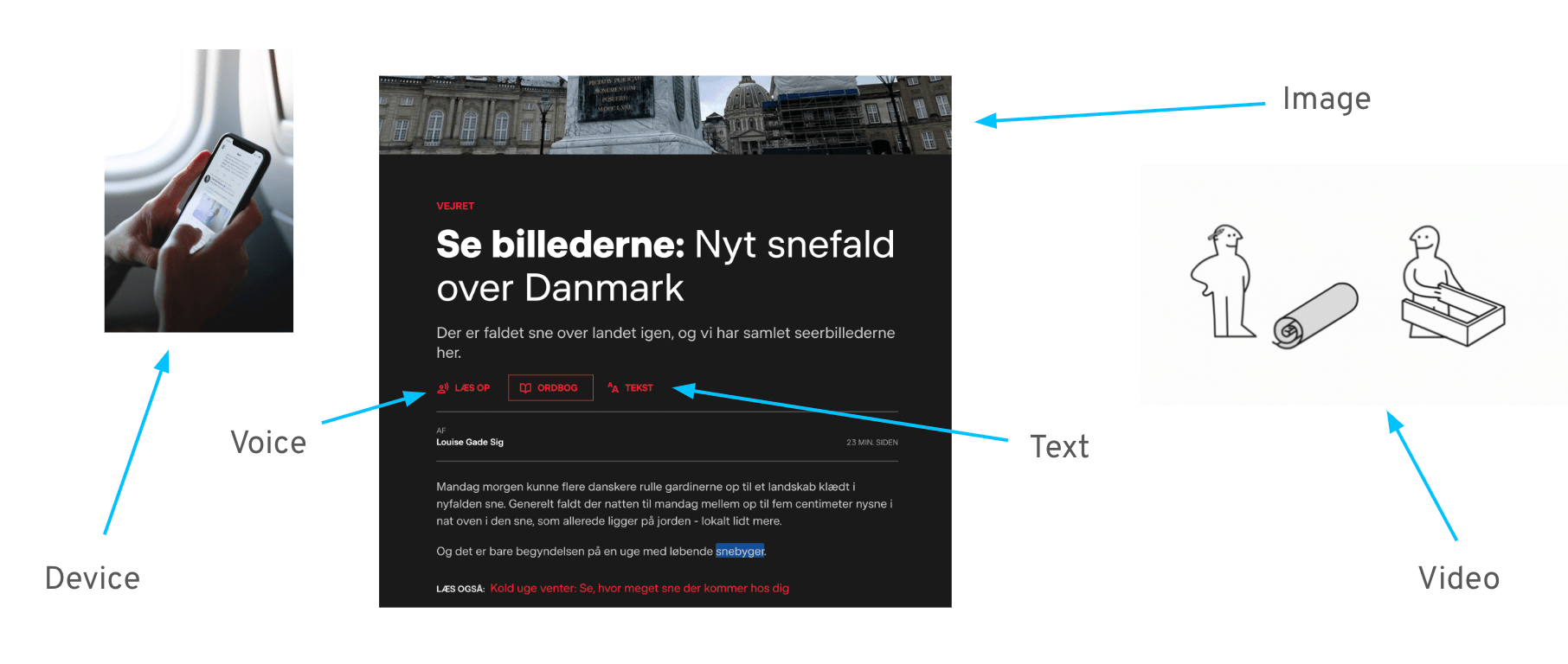 eksempler på multimodalt indhold