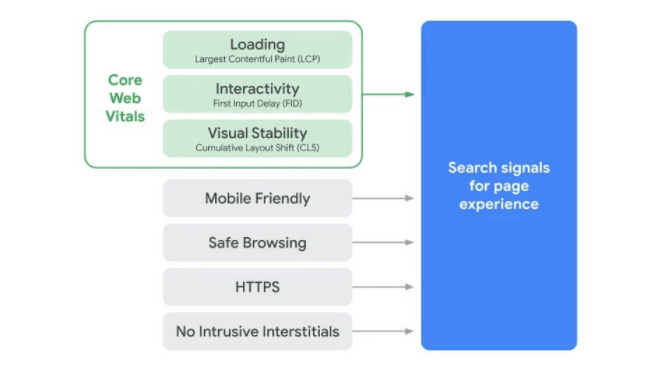 Visar att core web vitals består av, loading, interactivity and visual stability