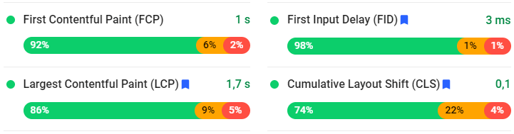 Visar fyra olika tabeller