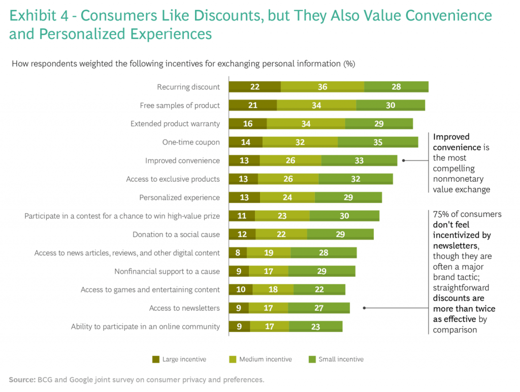 Visar olika grafer på området "consumers like discounts, but they also value convenience and personalized experience"