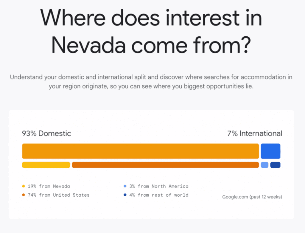 Rubrik "Where does interest in Nevada come from?" med en stapel som går från Domestic till international