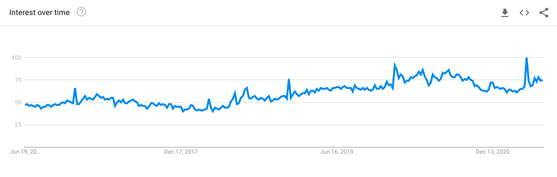 En graf som visar "interest over time"