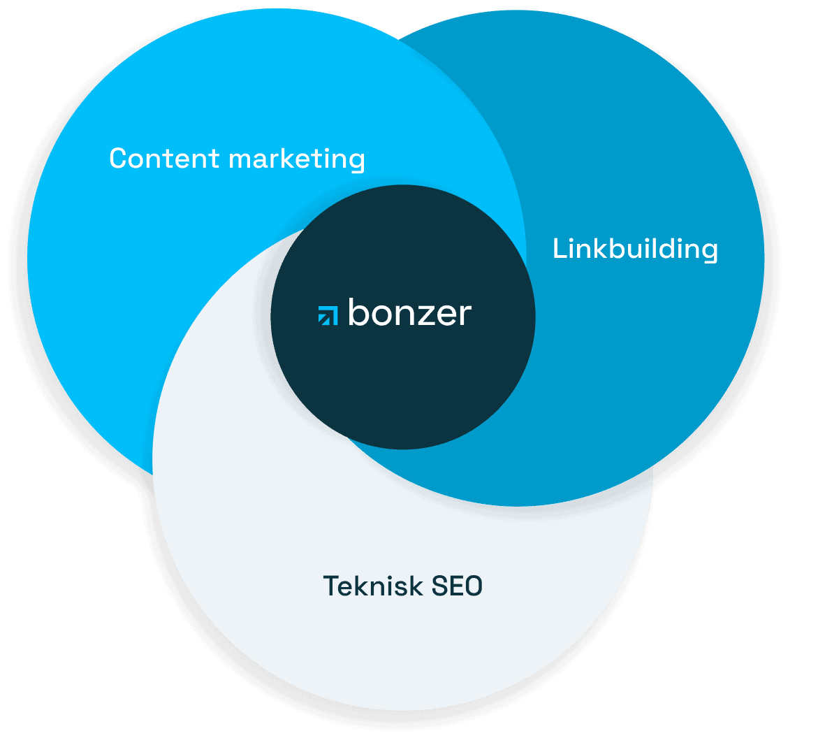 Content marketing, Linkbuilding och Teknisk SEO som tillsammans omringar Bonzer