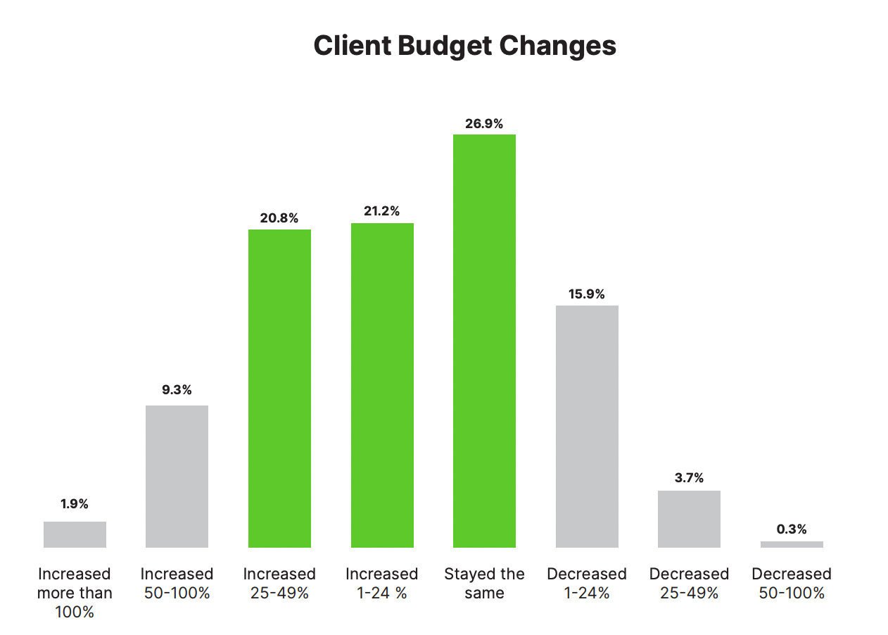 Client budget changes