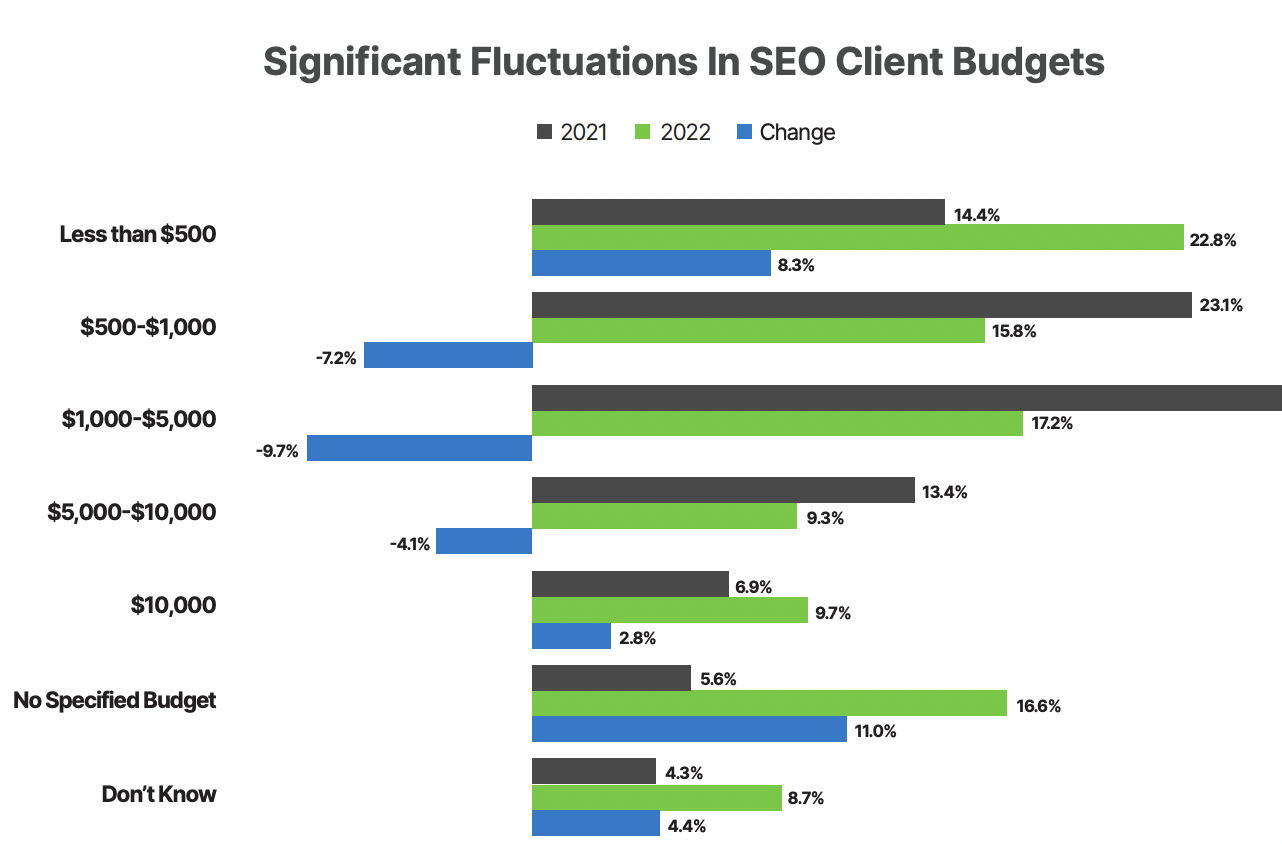Significant Fluctuations in SEO client Budgets och visar olika tabeller