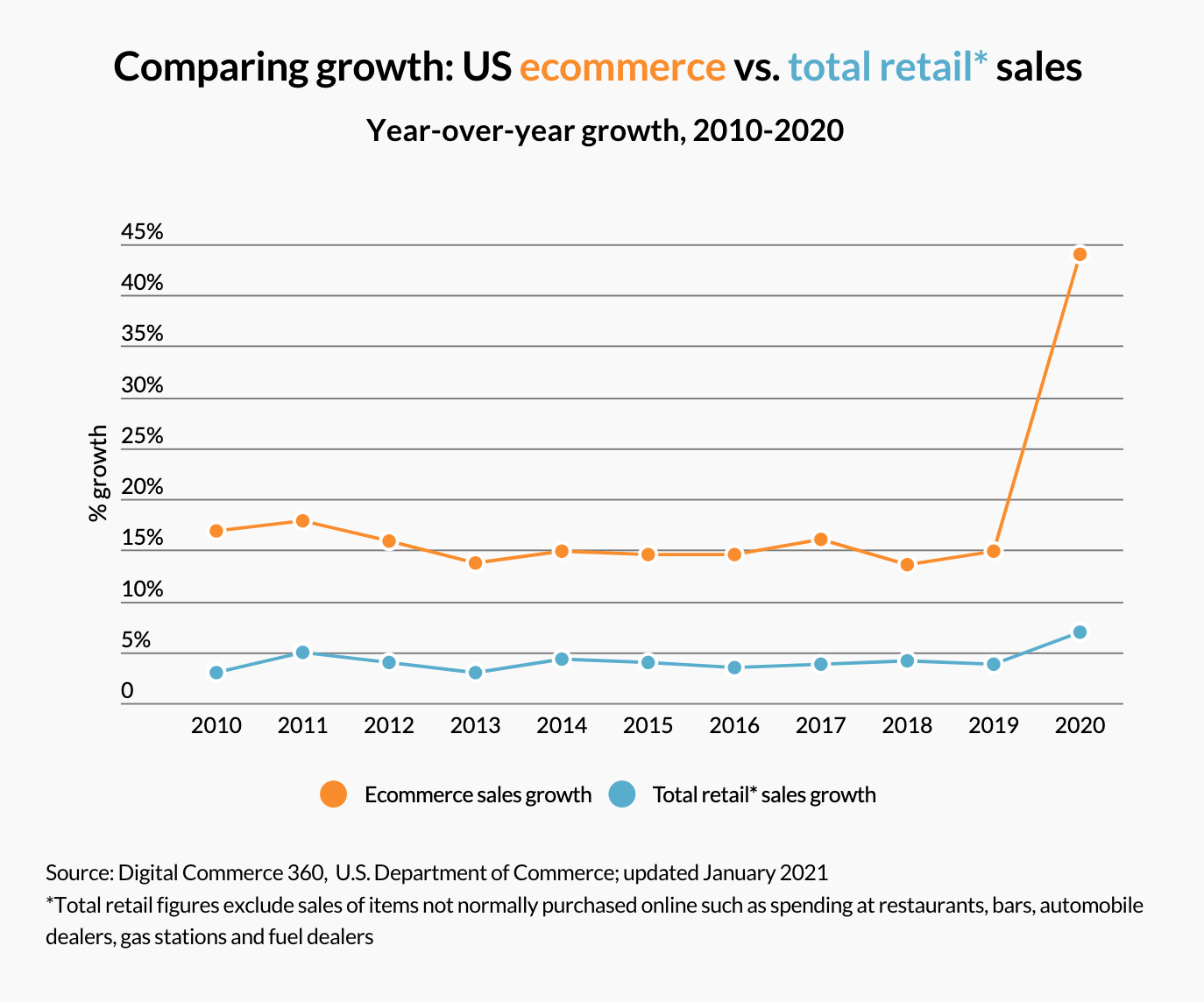 En graf som jämför US e-commerce och total retail sales