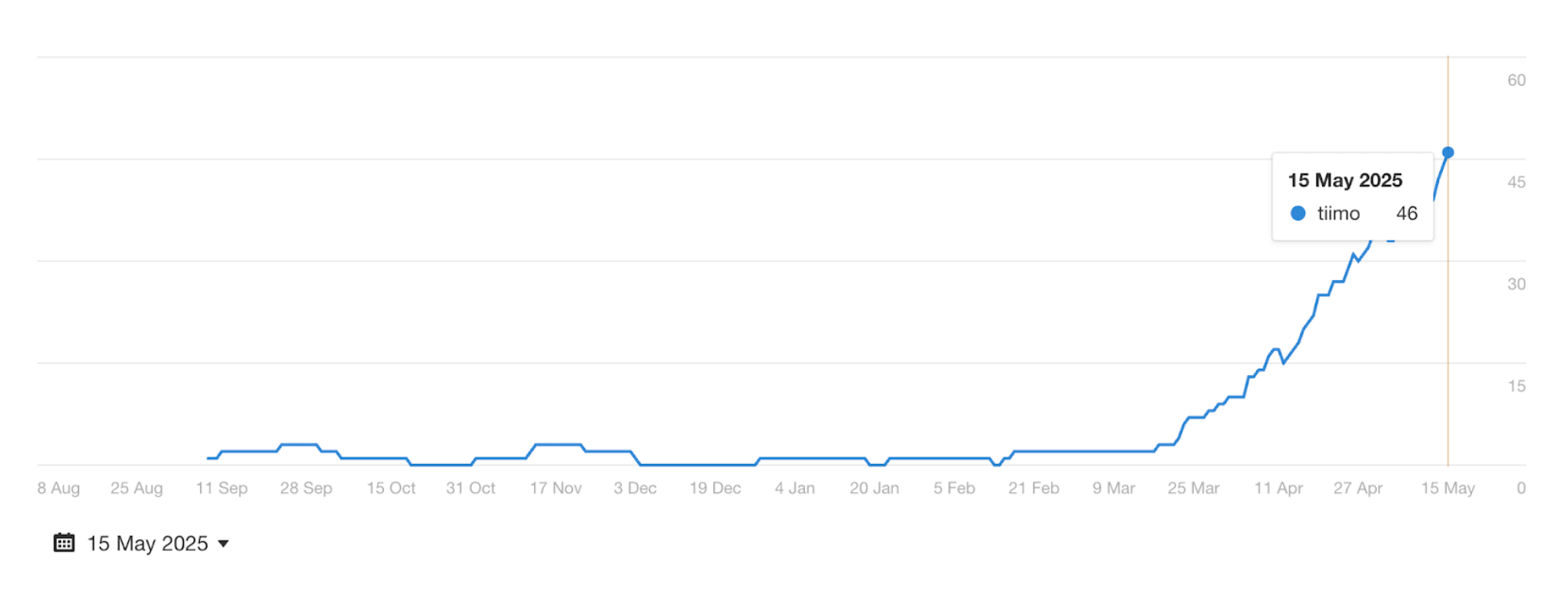 Udvikling i google ai overviews for tiimo app