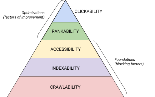 En triangel som visar olika steg, crawlability, indexability, accessibility, rankability, clickability