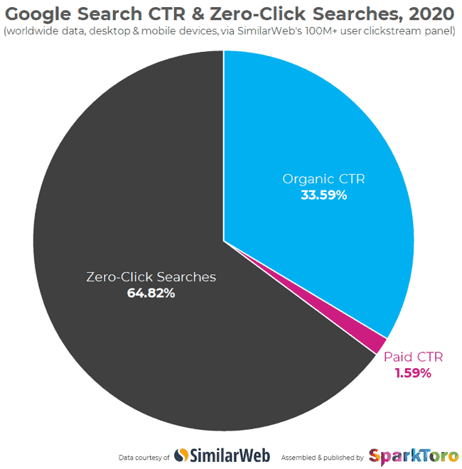 Ett cirkeldiagram som visar organisk CTR, Zero click search och paid CTR