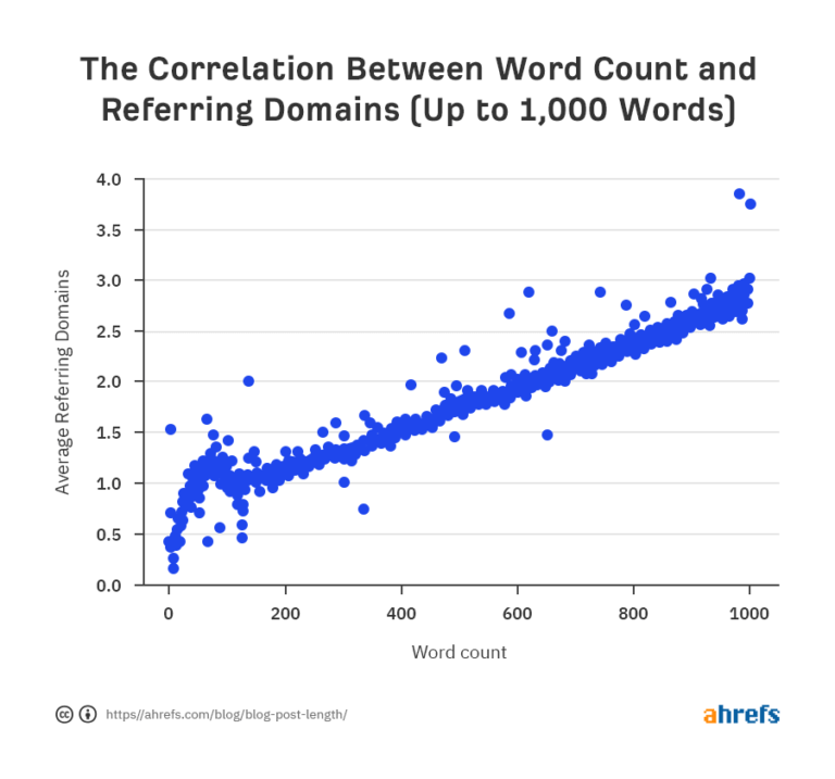 Visar korrelationen mellan ord antal och referring domains