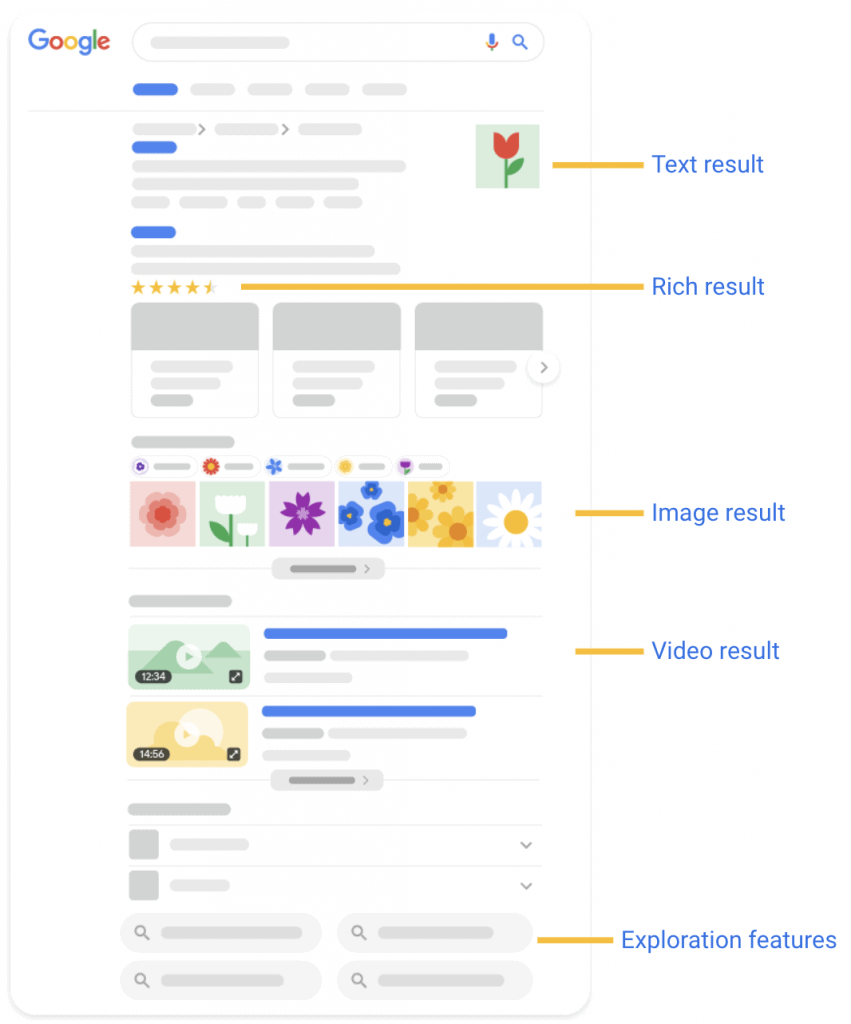 Visar hur Google är uppbyggt med text result, rich result, image result, video result och exploration features