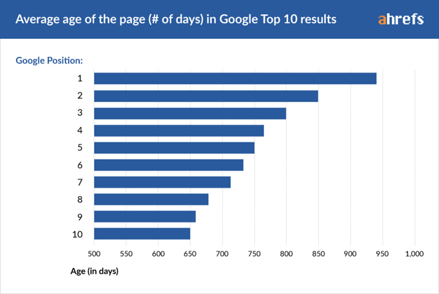 Ahrefs visar ett stapeldiagram med rubrik "Average age of the page in Google Top 10 results)