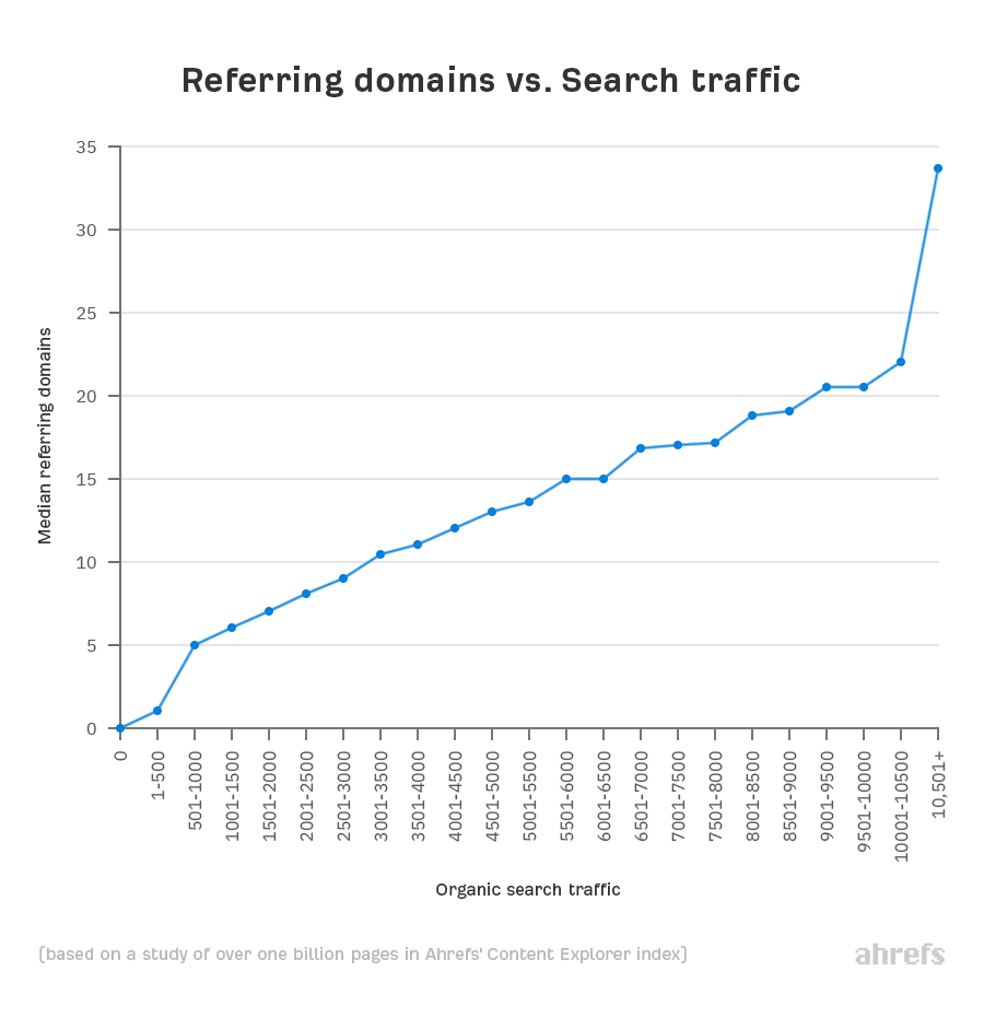 Referring domains vs Search traffic och visar grafen till detta